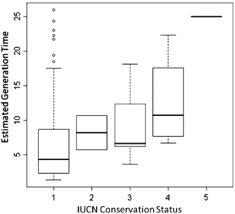 Fig. 2 Relationship between IUCN conservation status (1 leastconcern, 2 not threatened, 3 vulnerable, 4 endangered, 5 criticallyendangered) and estimated generation time for 119 bird species (afterDesprez 2009, Fig