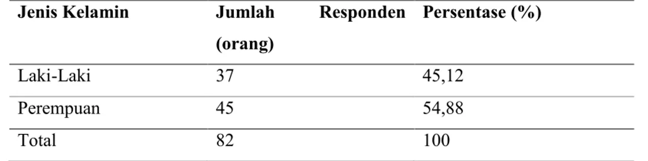 Tabel 4.2. Jenis Kelamin Responden 