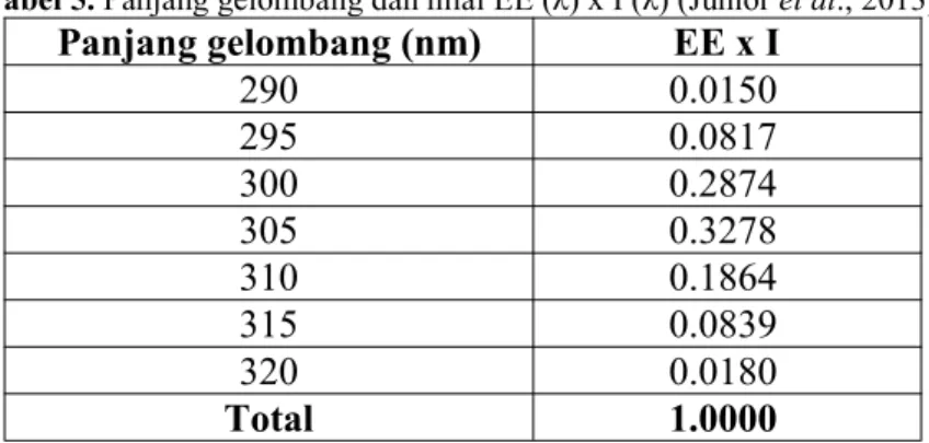 Tabel 5. Panjang gelombang dan nilai EE (λ) x I (λ) (Junior et al., 2013)