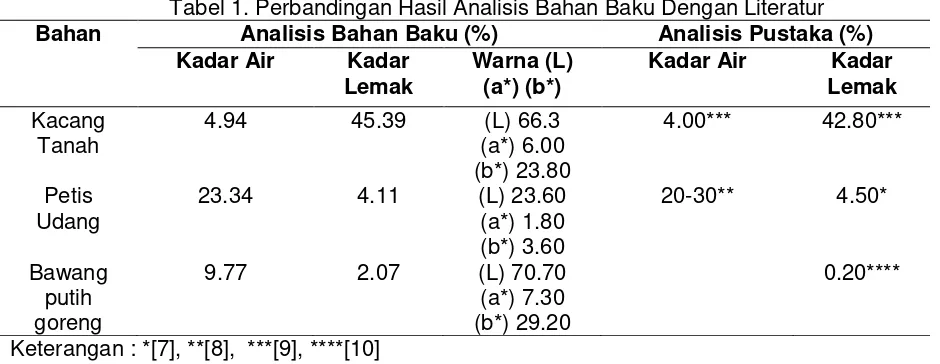 Tabel 1. Perbandingan Hasil Analisis Bahan Baku Dengan Literatur 