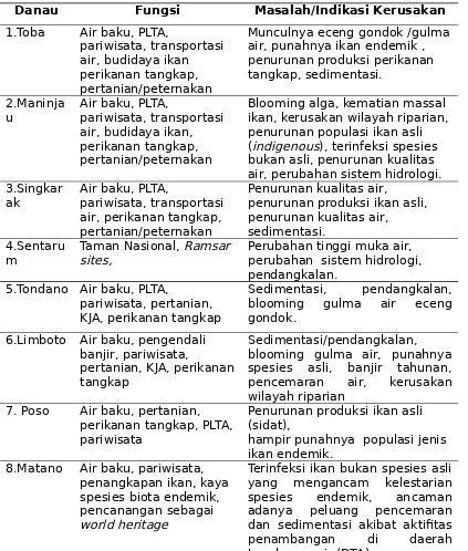 Tabel 1. Fungsi dan permasalahan danau di Indonesia