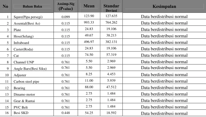 Tabel 3.2 Hasil pengujian data dengan α : 5% 
