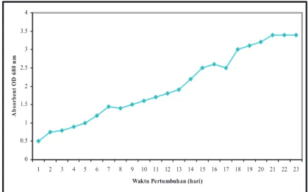 Tabel  1.  Berat  kering  ekstrak  Spirulina  platensis dengan pelarut diklorometan 