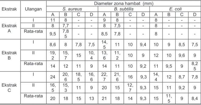Tabel 2.  Hasil pengukuran diameter zona hambat ekstrak A, B dan C Spirulina platensis terhadap  bakteri S