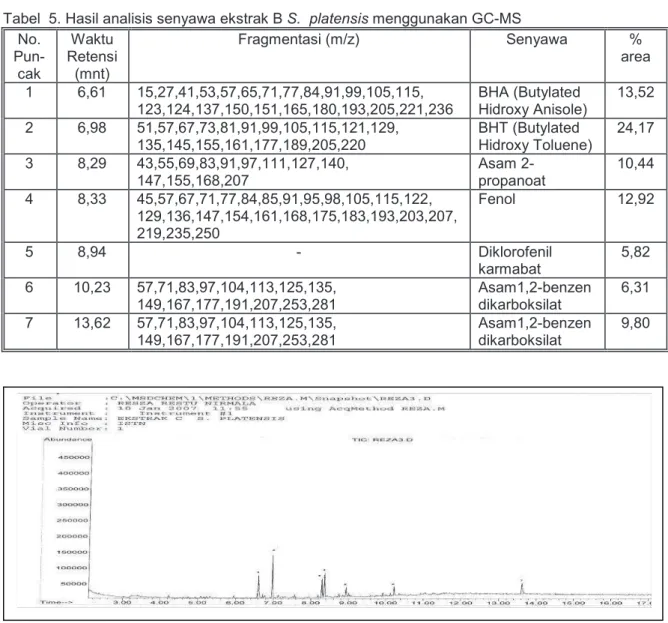 Tabel  5. Hasil analisis senyawa ekstrak B S.  platensis menggunakan GC-MS  No.   Pun-cak  Waktu  Retensi (mnt)  Fragmentasi (m/z)  Senyawa  %  area  1  6,61  15,27,41,53,57,65,71,77,84,91,99,105,115,  123,124,137,150,151,165,180,193,205,221,236  BHA (Buty