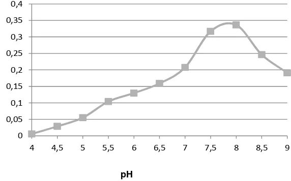 Gambar 5. Pengaruh pH terhadap aktivitas enzim 