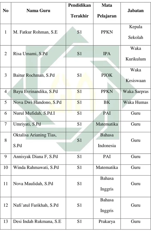 Tabel 4.1 Data Guru SMP Plus Arroudhoh Sedati 
