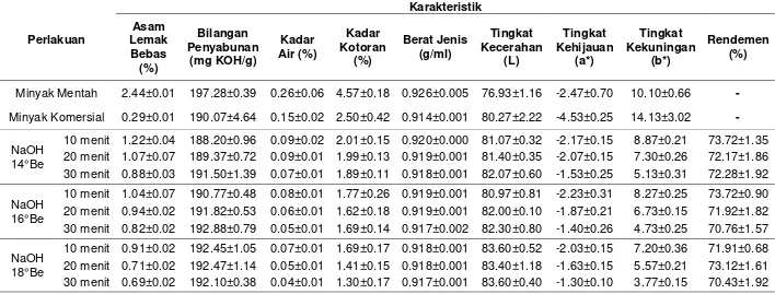 Tabel 1. Karakteristik Kimia Fisik Minyak Kacang Tanah Mentah, Minyak Kacang Tanah Komersial serta Minyak Kacang Tanah Pasca Netralisasi Akibat Perlakuan Konsentrasi NaOH dan Lama Waktu Proses 
