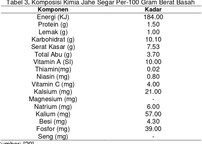 Tabel 3. Komposisi Kimia Jahe Segar Per-100 Gram Berat Basah 
