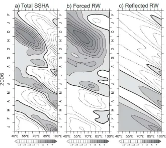 Figure 6 Simulated sea level variations along 5S during January 2006 –February 2007 from (a) total solution, (b) wind-forced Rossby waves, and (c) reflected Rossby waves