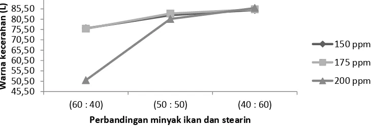 Gambar 1. Grafik Rerata Tingkat Kecerahan Margarin Akibat Proporsi Minyak Ikan Tuna dan  Stearin Kelapa Sawit Serta Konsentrasi Penambahan Antioksidan BHA 