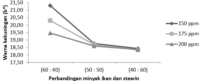 Gambar 2. Grafik Rerata Tingkat Kekuningan Margarin Akibat Perlakuan Proporsi Minyak  Ikan Tuna dan Stearin Kelapa Sawit Serta Penambahan Antioksidan BHA  