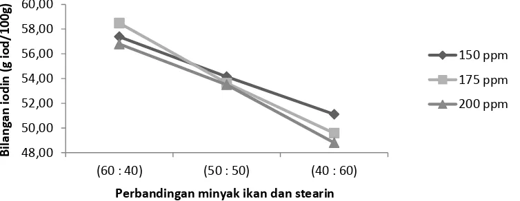 Gambar 9. Grafik Rerata Bilangan Asam Akibat Proporsi Minyak Ikan Tuna dan Stearin Kelapa Sawit Serta Konsentrasi Antioksidan BHA 