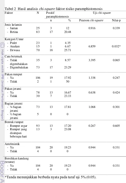 Tabel 2  Hasil analisis  chi-square faktor risiko paramphistomosis 