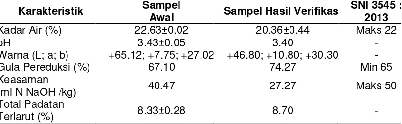 Tabel 4. Perbandingan Karakteristik Sampel Madu Awal, Hasil Verifikasi dengan SNI 