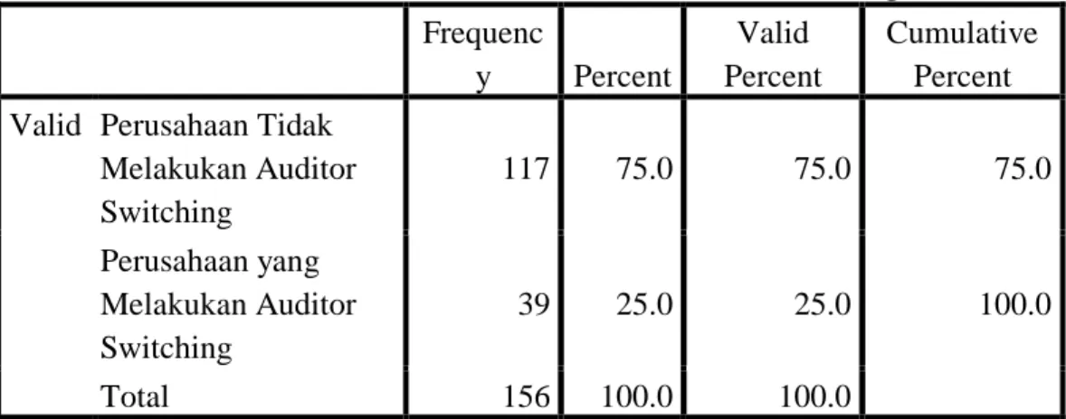 Tabel Statistik Frekuensi Variabel Kualitas Audit  Frequency  Percent 
