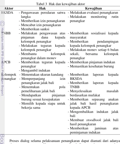 Tabel 3  Hak dan kewajiban aktor 