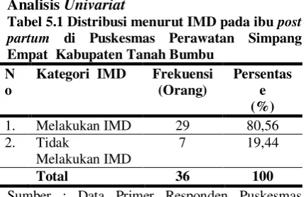 Tabel 5.1 Distribusi menurut IMD pada ibu post 