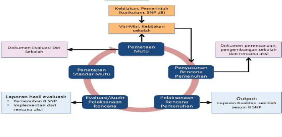 Gambar 1.2 Prosedur Pengembangan Sekolah Model  C.  Implementasi Pengimbasan Sistem Penjaminan Mutu Internal (SPMI) 