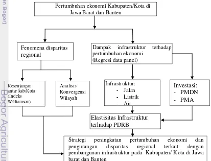 Gambar  5Diagram alur kerangka pemikiran 