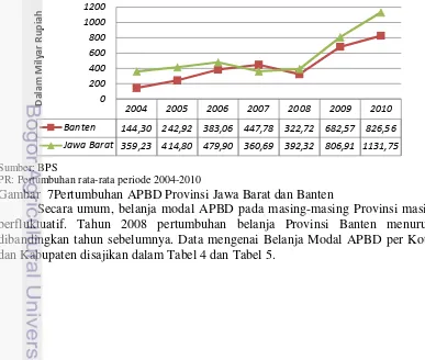 Gambar  7Pertumbuhan APBD Provinsi Jawa Barat dan Banten 