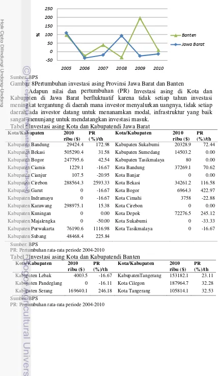 Gambar 8Pertumbuhan investasi asing Provinsi Jawa Barat dan Banten 