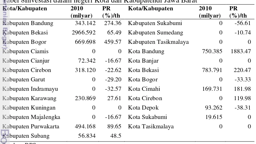 Gambar  9Pertumbuhan investasi dalam negeri Provinsi Jawa Barat dan Banten 