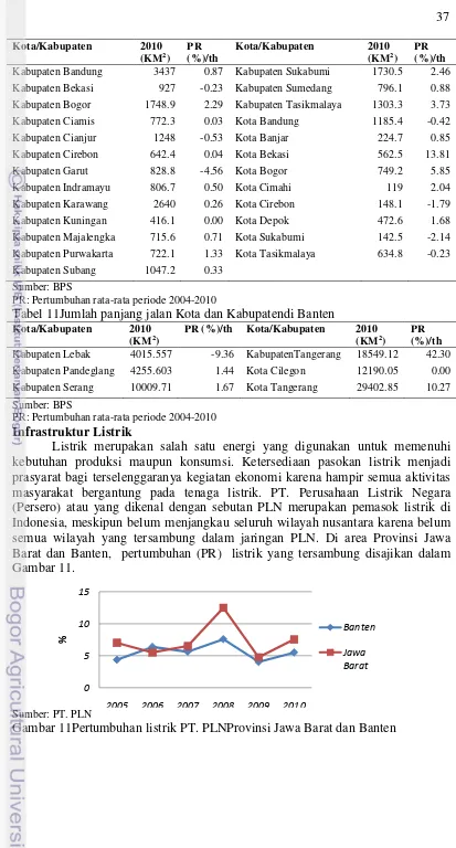 Tabel 11Jumlah panjang jalan Kota dan Kabupatendi Banten  