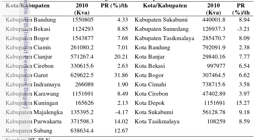 Tabel 12Jumlah listrik tersambungKota dan Kabupatendi Jawa Barat  