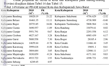Tabel 14Volume air PDAM terjual Kota dan Kabupatendi Jawa Barat  