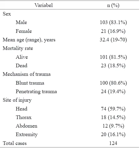 Table 4.Comparison of mortality rate on each trauma scoring system 