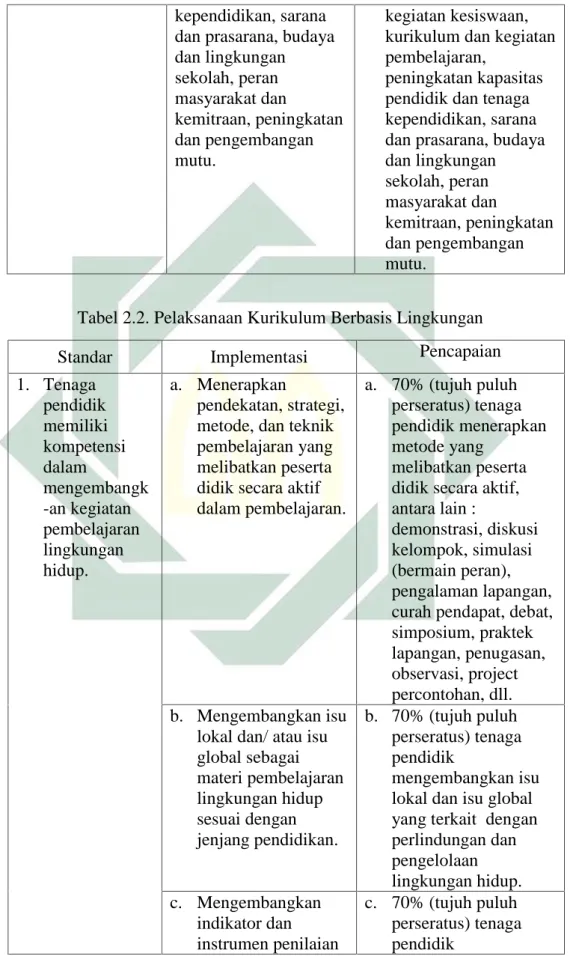 Tabel 2.2. Pelaksanaan Kurikulum Berbasis Lingkungan