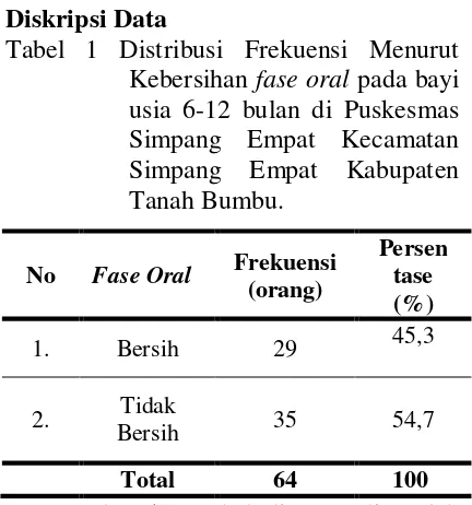 Tabel 2 Distribusi Frekuensi Menurut 