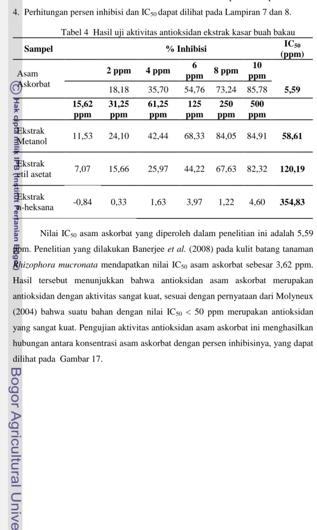 Tabel 4  Hasil uji aktivitas antioksidan ekstrak kasar buah bakau 