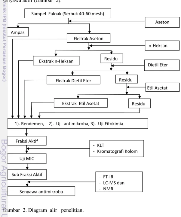Gambar  2. Diagram  alir   penelitian. 