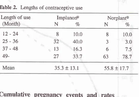 Table 2. Lengths of contraceptive use