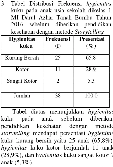 Tabel distribusi frekuensi hygienitashygientasAzhar sebagian anak memiliki Bersih, yaitu anak (81,6%), dan 16 anak (18,4%) memiliki pada anak usia sekolah dikelas 1 MI Darul Azhar Tanah Bumbu Tahun 2016 sesudah diberikan metode bersih