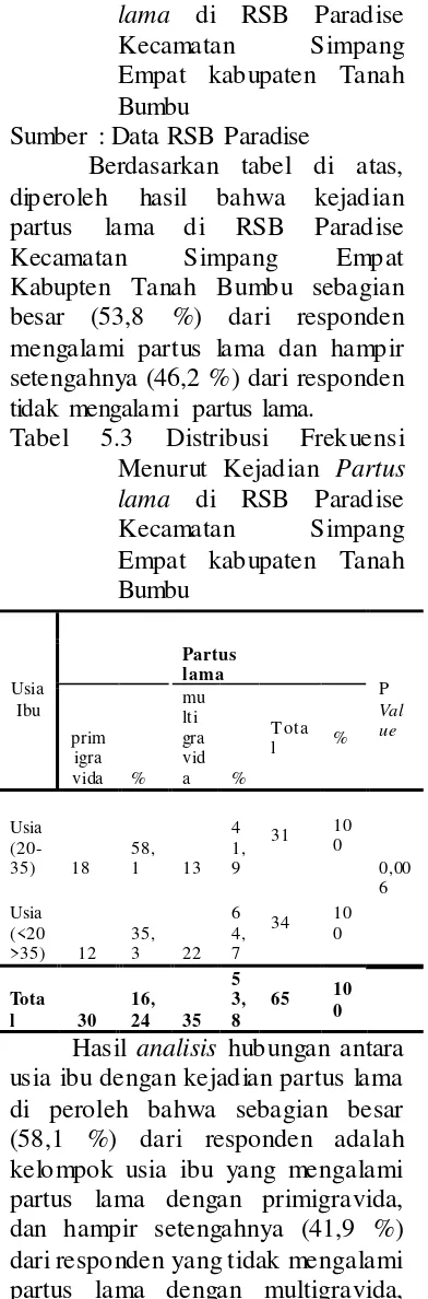 Tabel 5.3 
