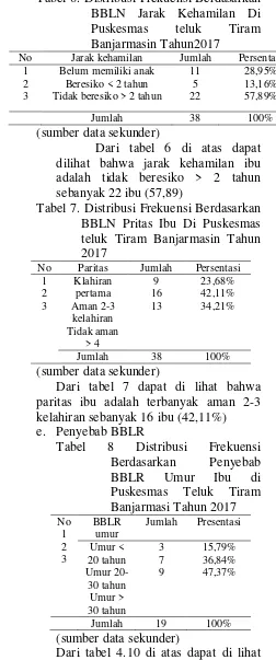 Tabel 6. Distribusi Frekuensi Berdasarkan 