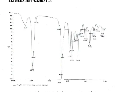 Gambar 4.2 Spektrum FT-IR Minyak Atsiri Daun Bunga Tahi Ayam 