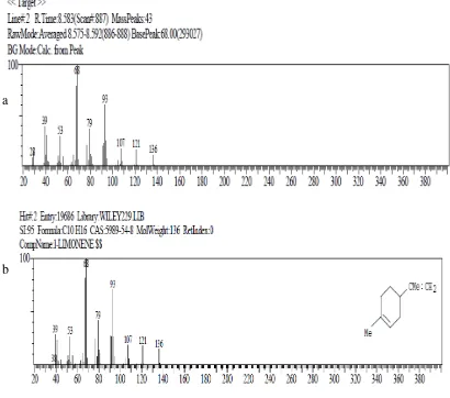 Gambar 4.6 Spektrum massa senyawa limonen dengan RT 8,583 