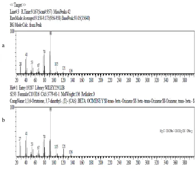 Gambar 4.8 Spektrum massa senyawa 3,7-dimetil ,3,6,-Oktatriena dengan RT 9,167 