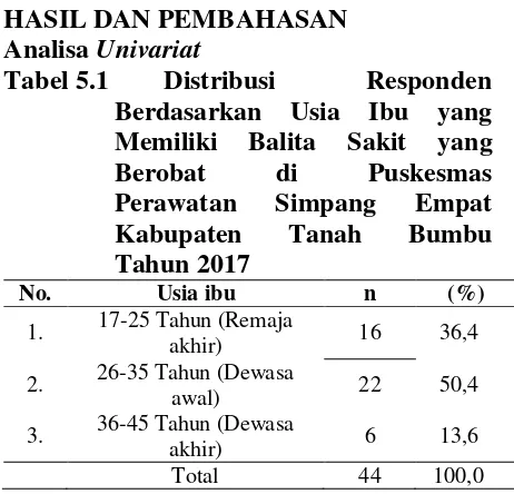 Tabel 5.1  