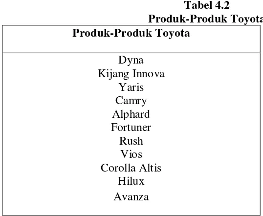 Tabel 4.2 Produk-Produk Toyota 