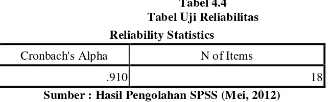 Tabel 4.4 Tabel Uji Reliabilitas 