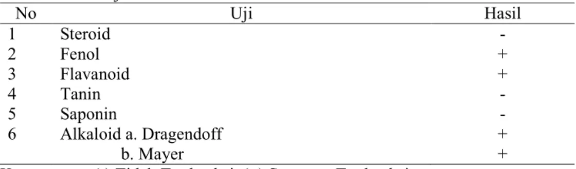 Tabel 3. Hasil Uji Metabolit Sekunder Daun Libo 