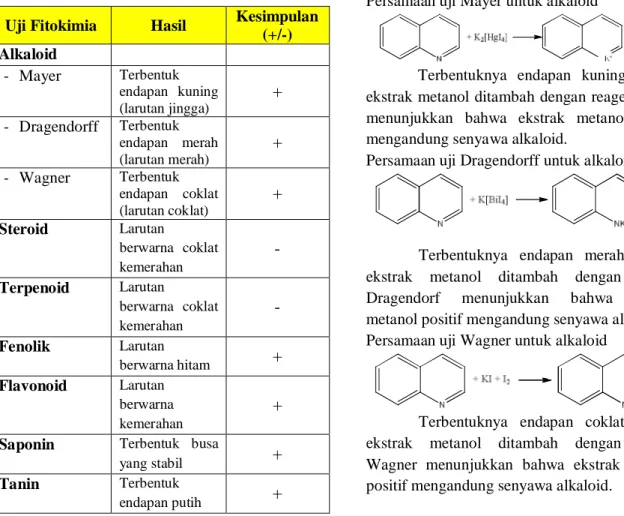 Tabel  1.  Hasil  Uji  Skrining  Fitokimia  Ekstrak  Metanol Kulit Batang Tumbuhan Gowok 