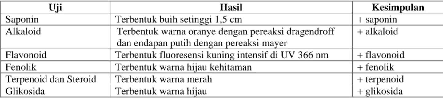 Tabel 1.  Hasil  Karakterisasi  Ekstrak  Etanol  Kulit  Buah  Manggis  (Garcinia  mangostana L.)  Karakterisasi  A  B  Organoleptis :  Warna  Bau  Rasa  Coklat   Alkohol Pahit  Coklat   Alkohol Pahit  Kadar Air (%)  9,67  14,48 