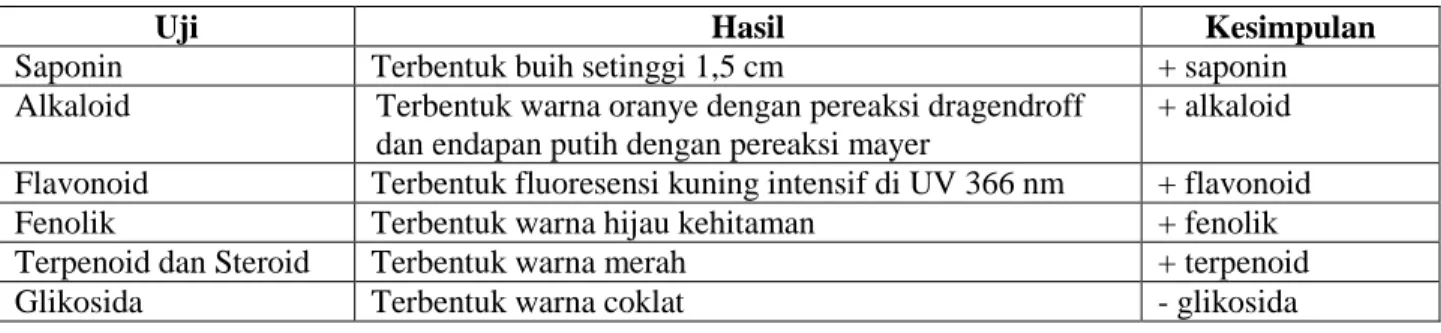 Tabel 3.  Uji  Fitokimia  Ekstrak  Etanol  Kulit  Buah  Manggis  (Garcinia  mangostana  L.)  dari  Kabupaten  Karangasem, Provinsi Bali 