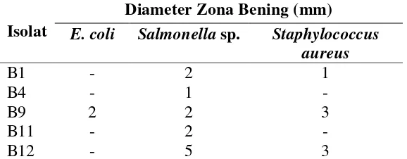 Tabel 4.3. menunjukkan kemampuan isolat Bacillus dalam menghambat 